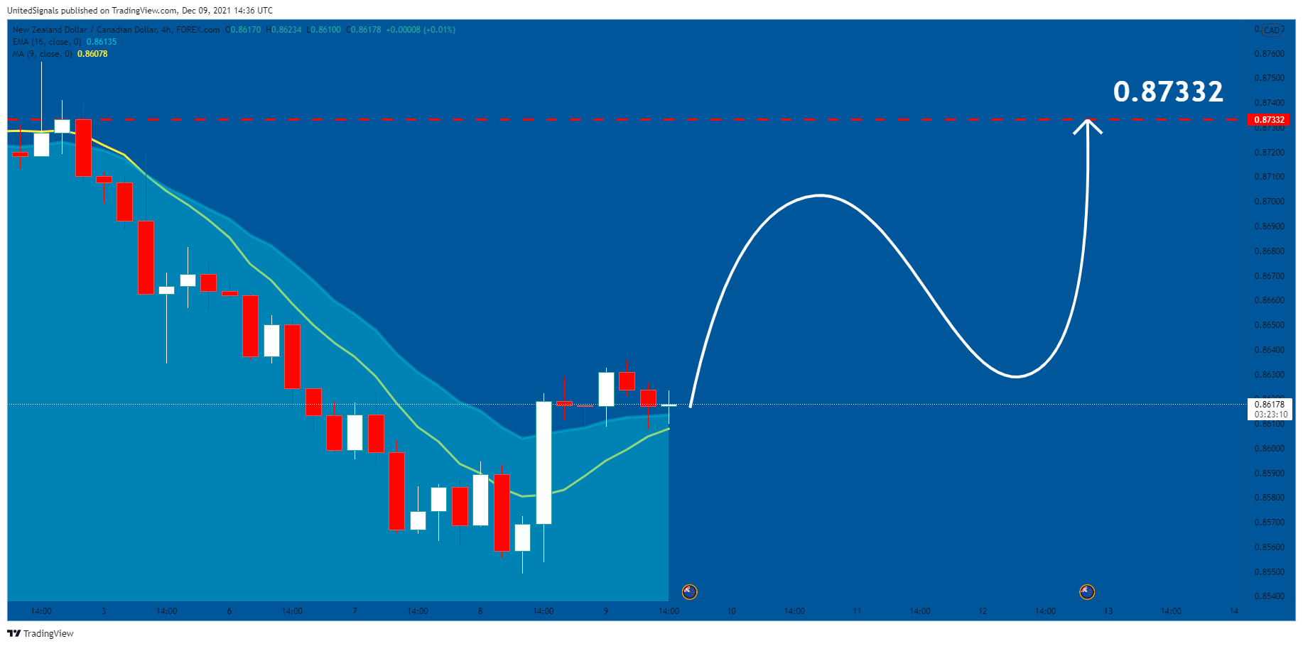 FOREXCOM:NZDCAD Chart Image by UnitedSignals