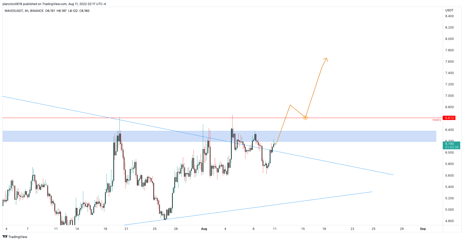 BINANCE:WAVESUSDT Chart Image by InkyGrip