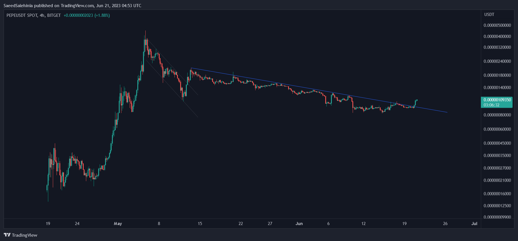 BITGET:PEPEUSDT Chart Image by SaeedSalehinia