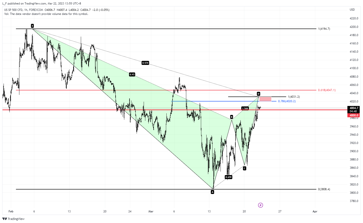 FOREXCOM:SPXUSD Chart Image by L_F