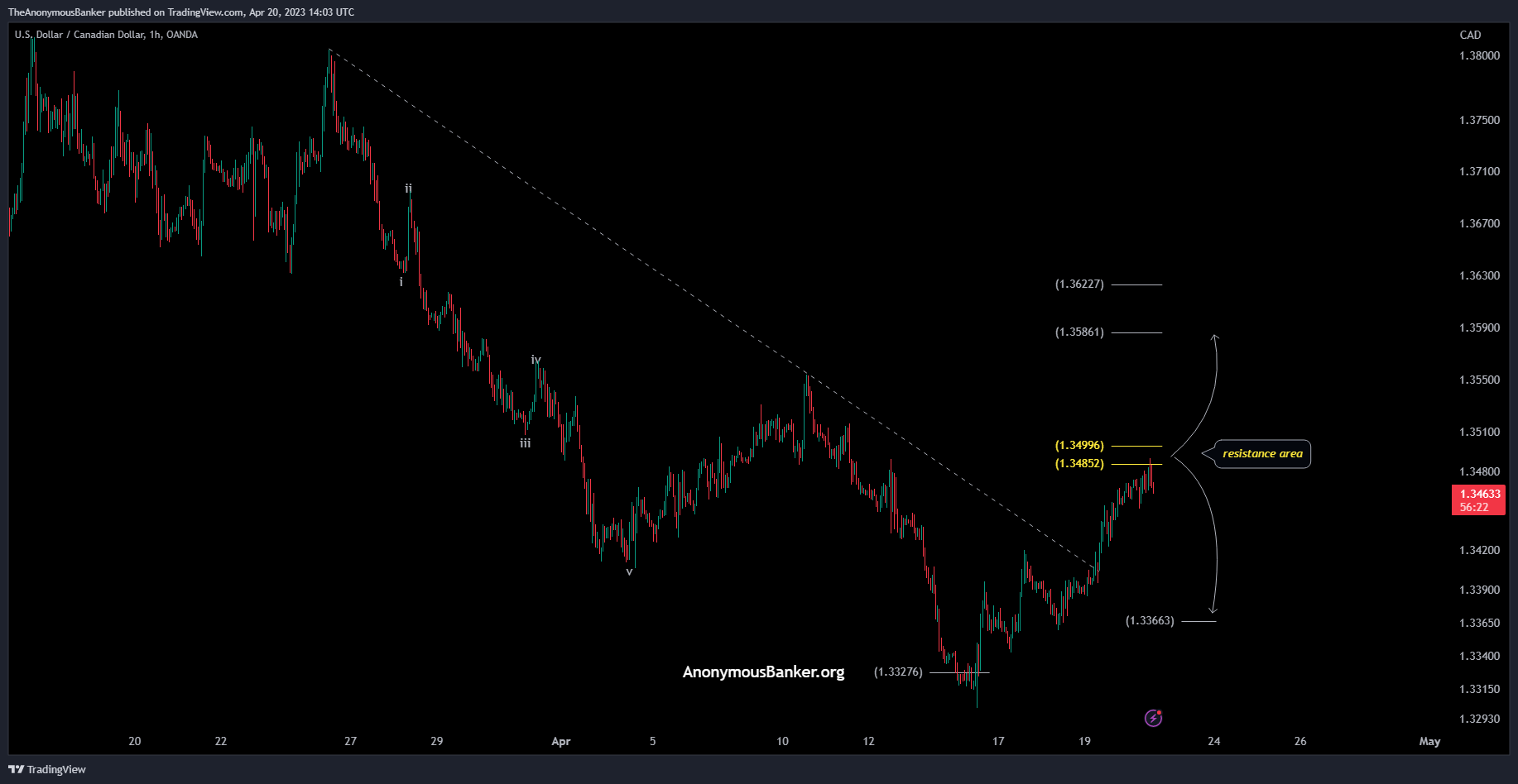 OANDA:USDCAD Chart Image by TheAnonymousBanker
