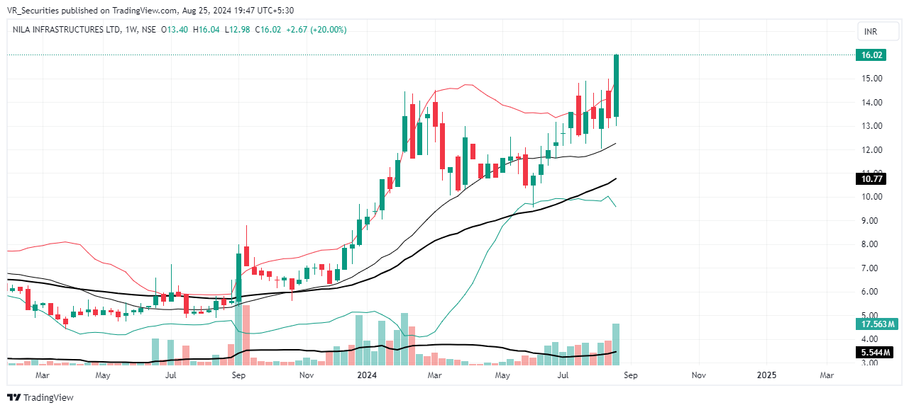 NSE:NILAINFRA Chart Image by VR_Securities
