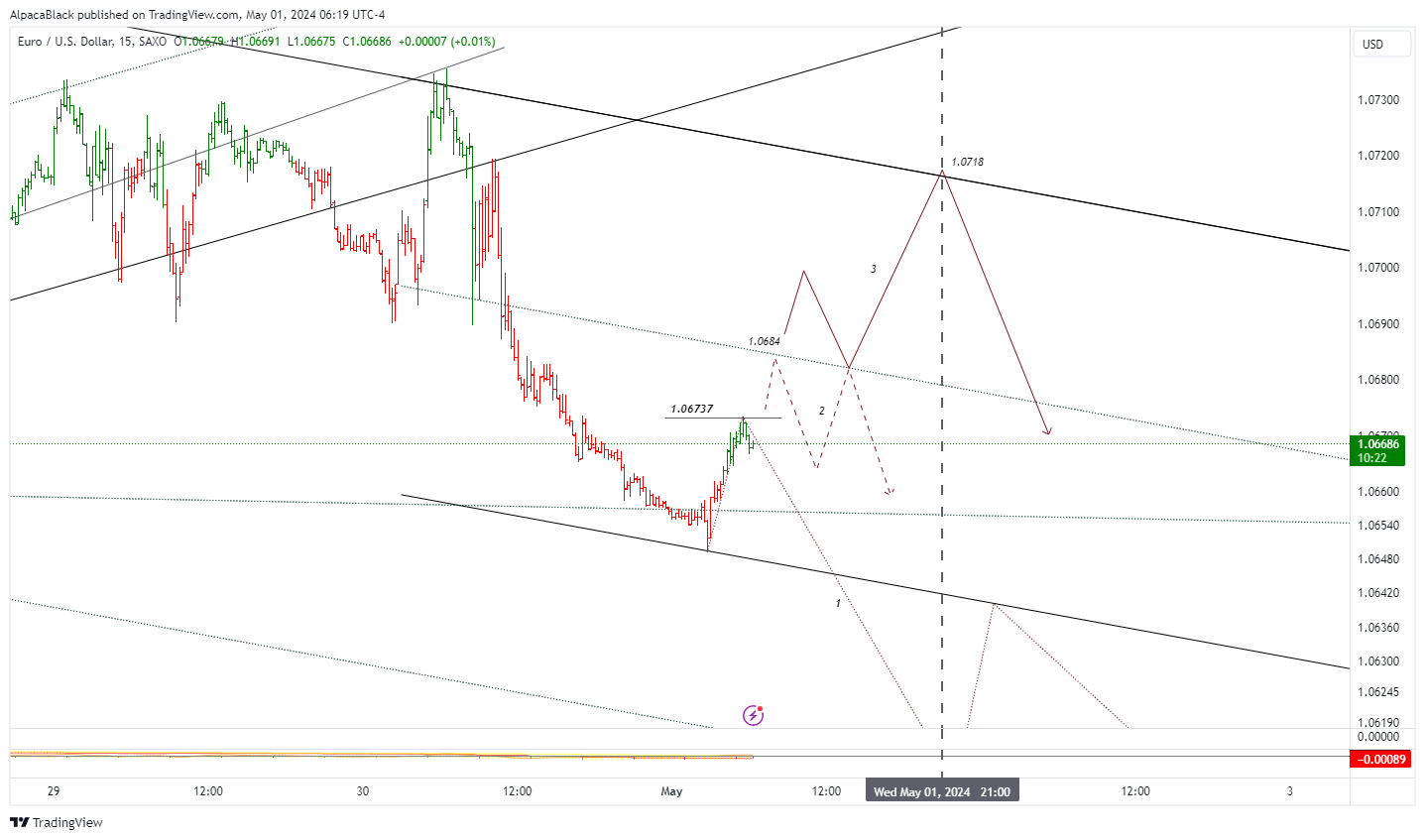SAXO:EURUSD Chart Image by AlpacaBlack