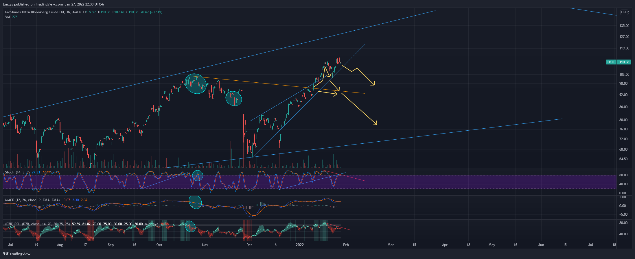 AMEX:UCO Chart Image by Lynxys