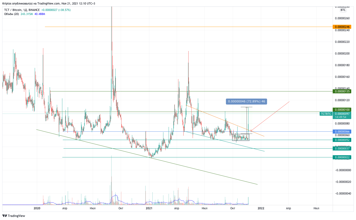 BINANCE:TCTBTC Chart Image by Kirill_Gaitan
