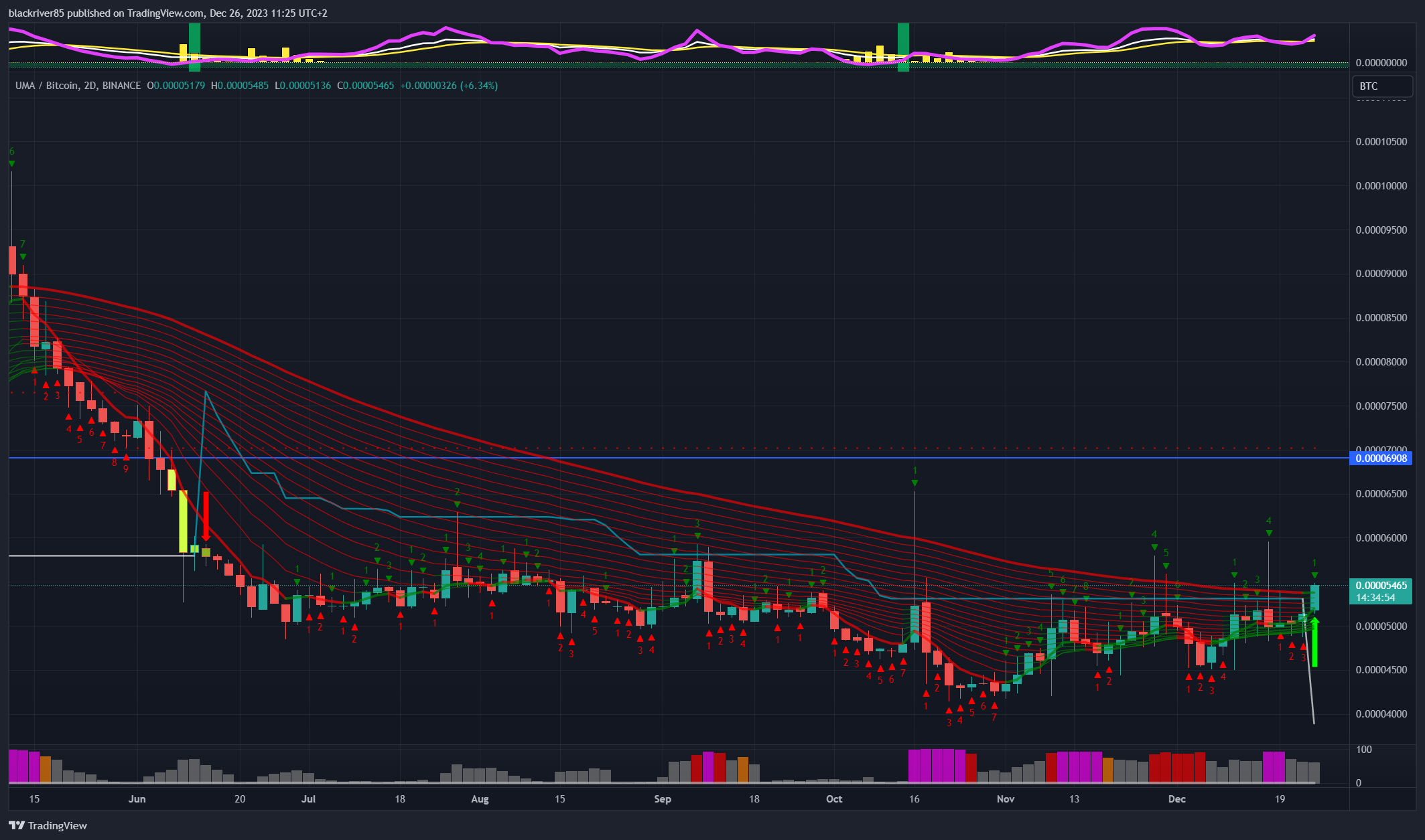 BINANCE:UMABTC Chart Image by blackriver85