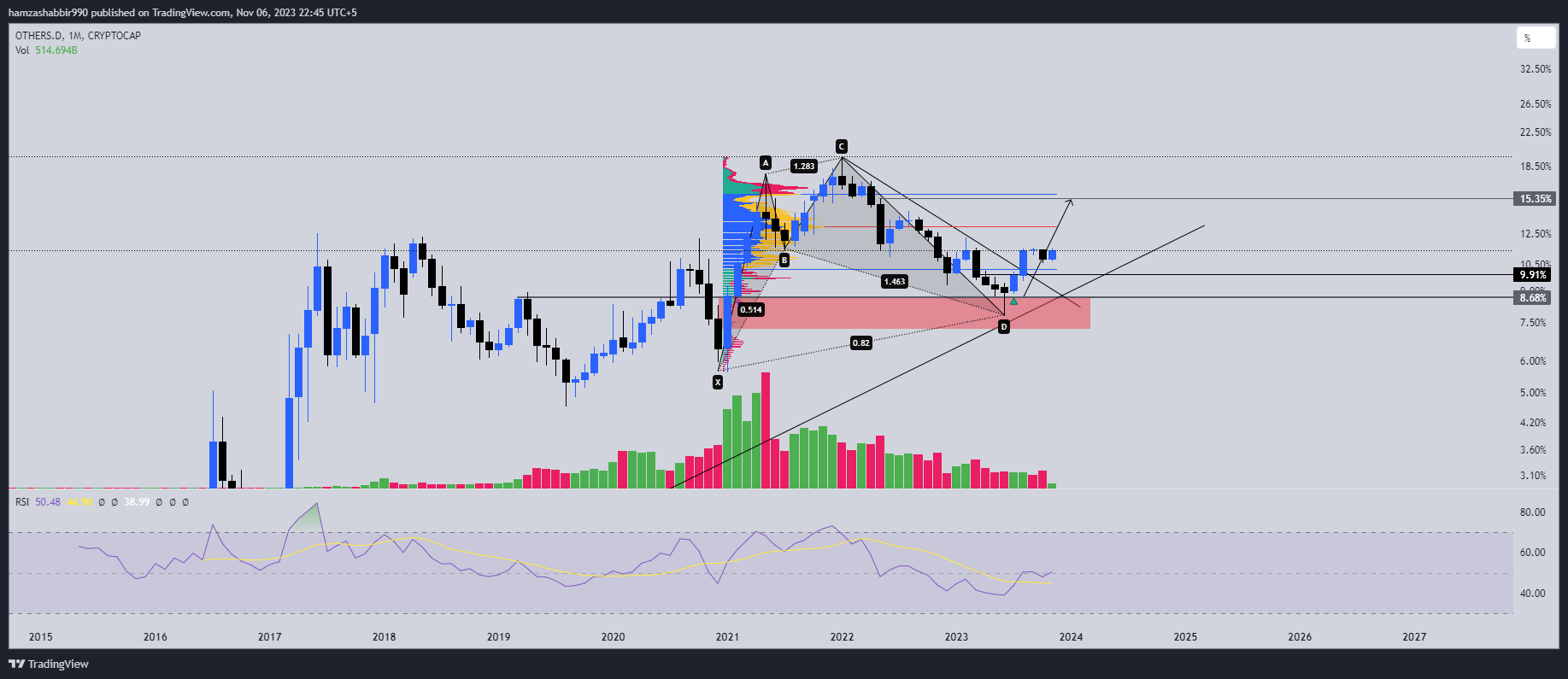 CRYPTOCAP:OTHERS.D Chart Image by hamzashabbir990