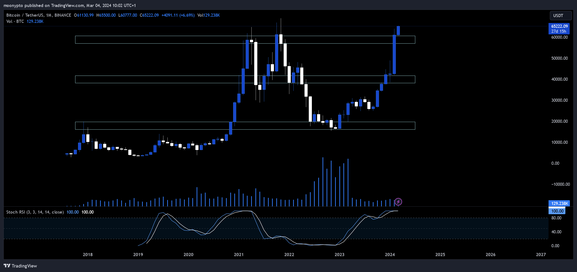 BINANCE:BTCUSDT Chart Image by moonypto