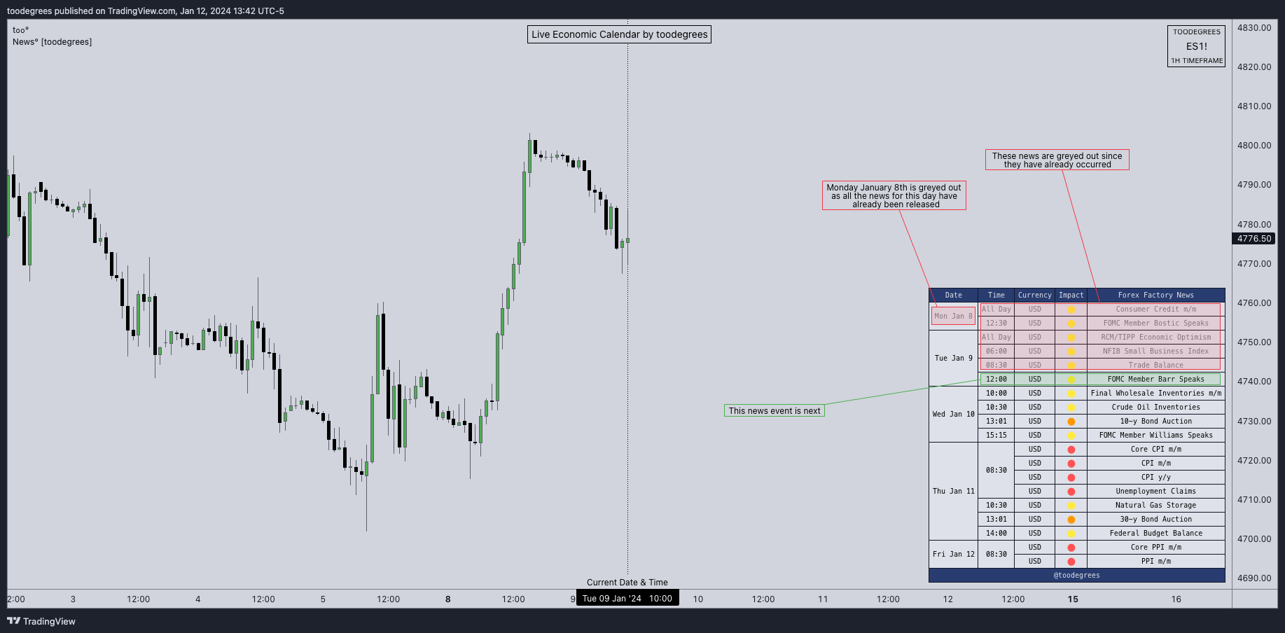 CME_MINI:ES1! Chart Image by toodegrees
