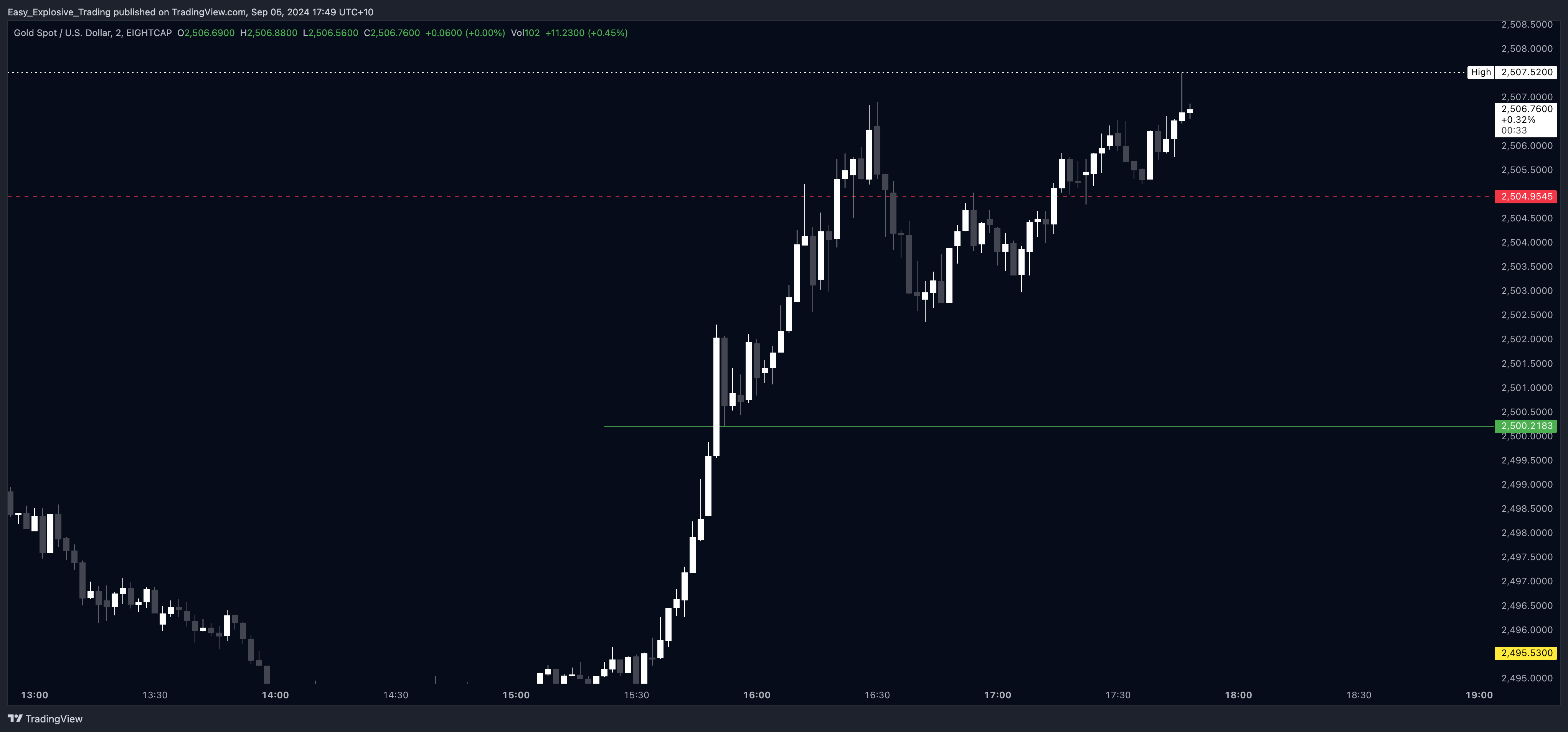EIGHTCAP:XAUUSD Chart Image by Easy_Explosive_Trading