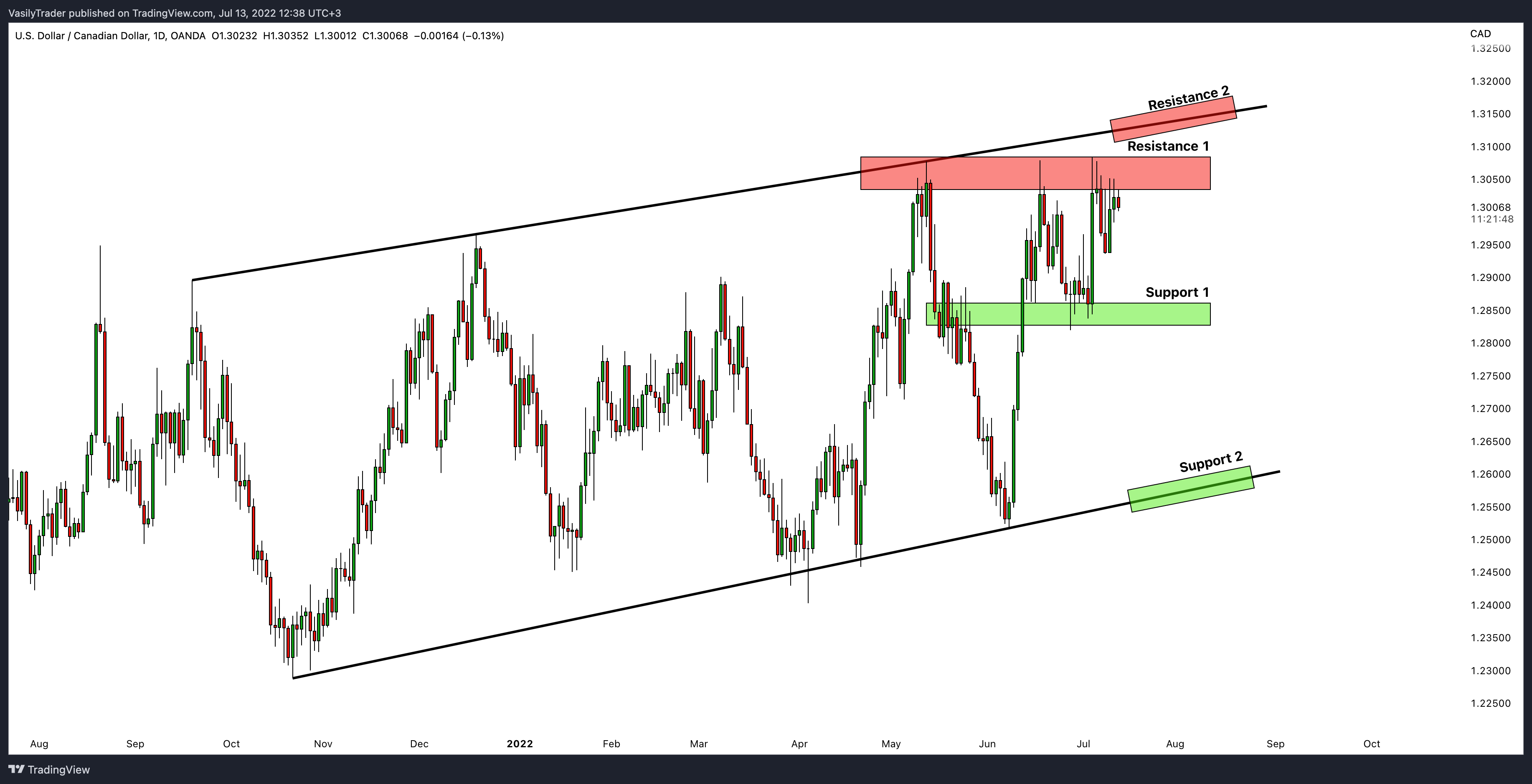 OANDA:USDCAD Chart Image by VasilyTrader