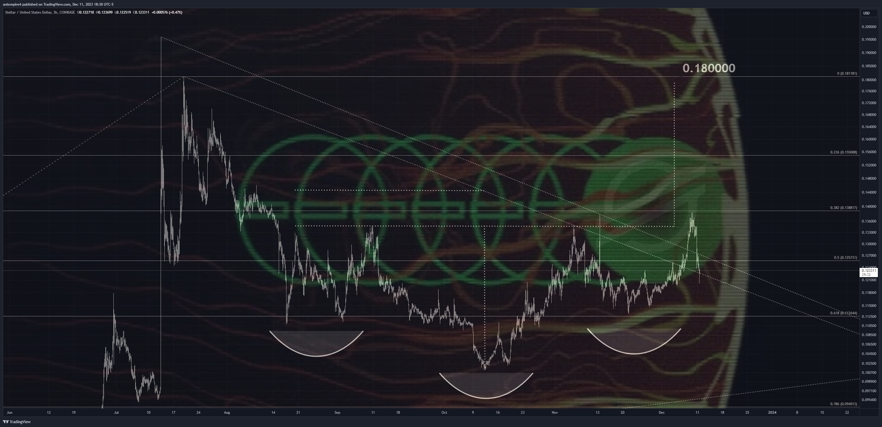 COINBASE:XLMUSD Chart Image by antempire4