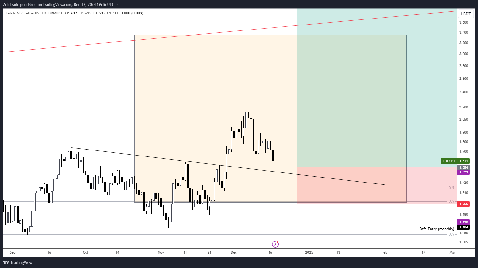 BINANCE:FETUSDT Chart Image by ZelfTrade
