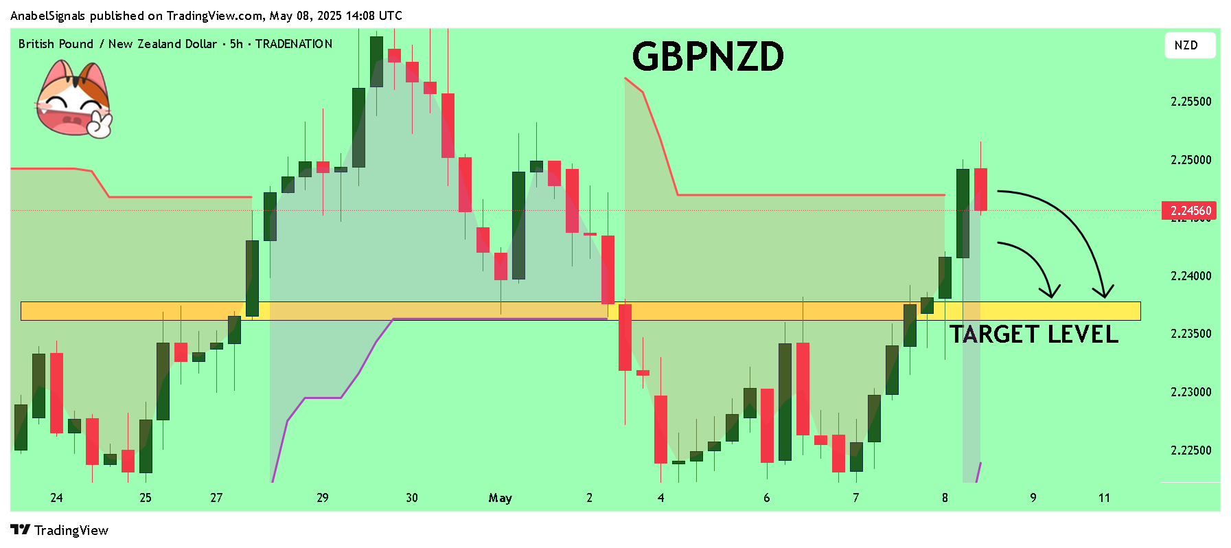 TRADENATION:GBPNZD Chart Image by AnabelSignals