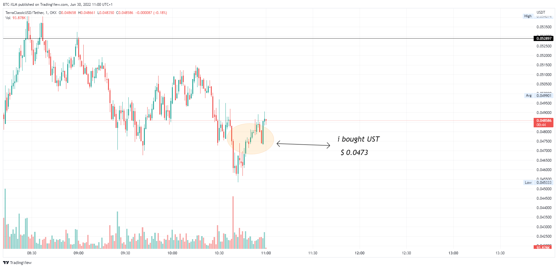 OKX:USTCUSDT Chart Image by BTC-XLM
