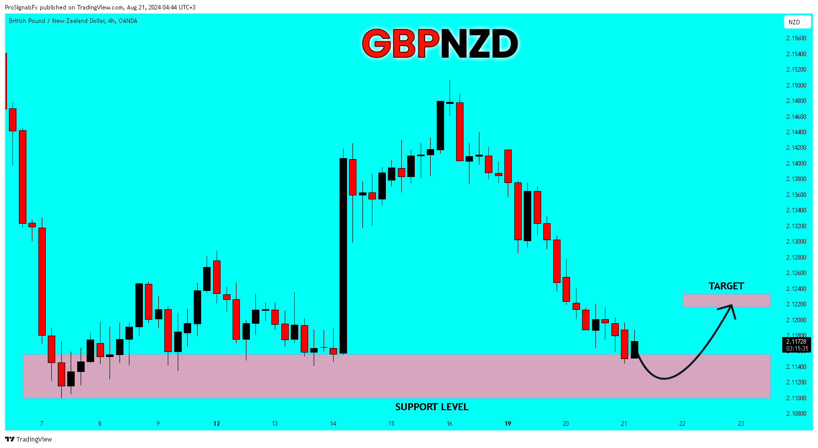 OANDA:GBPNZD Chart Image by ProSignalsFx