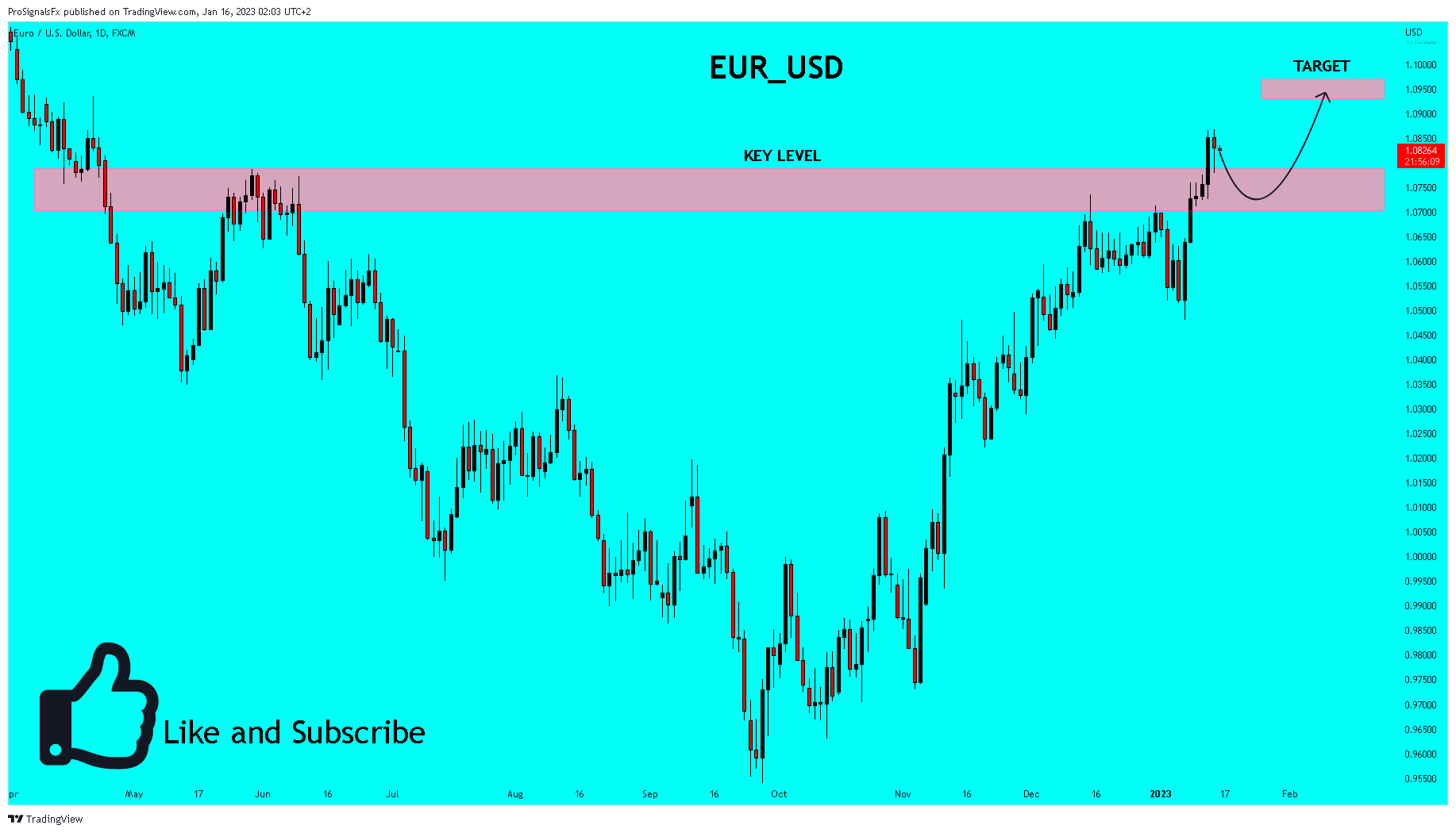 FX:EURUSD Chart Image by ProSignalsFx