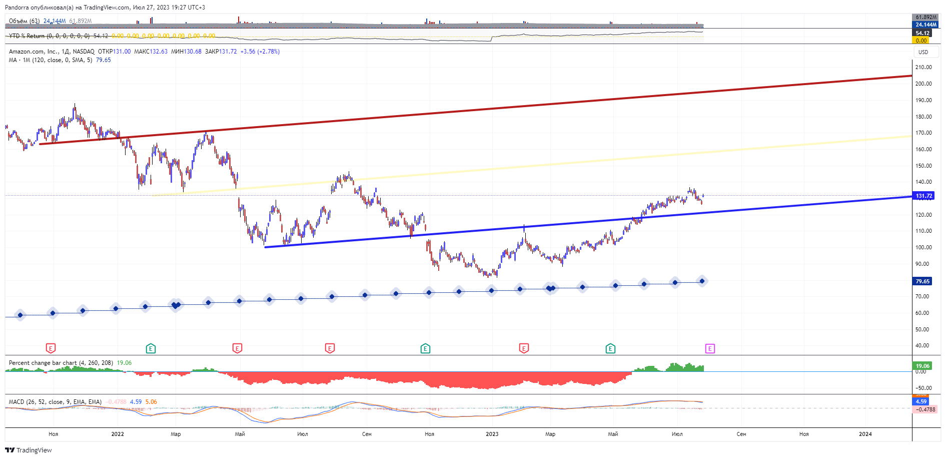 NASDAQ:AMZN Chart Image by PandorraResearch