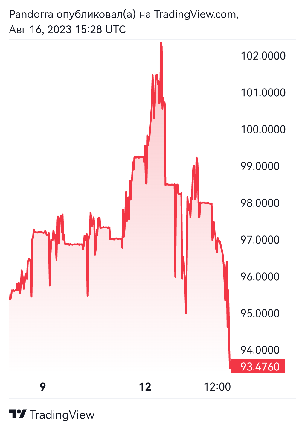  Chart Image by PandorraResearch