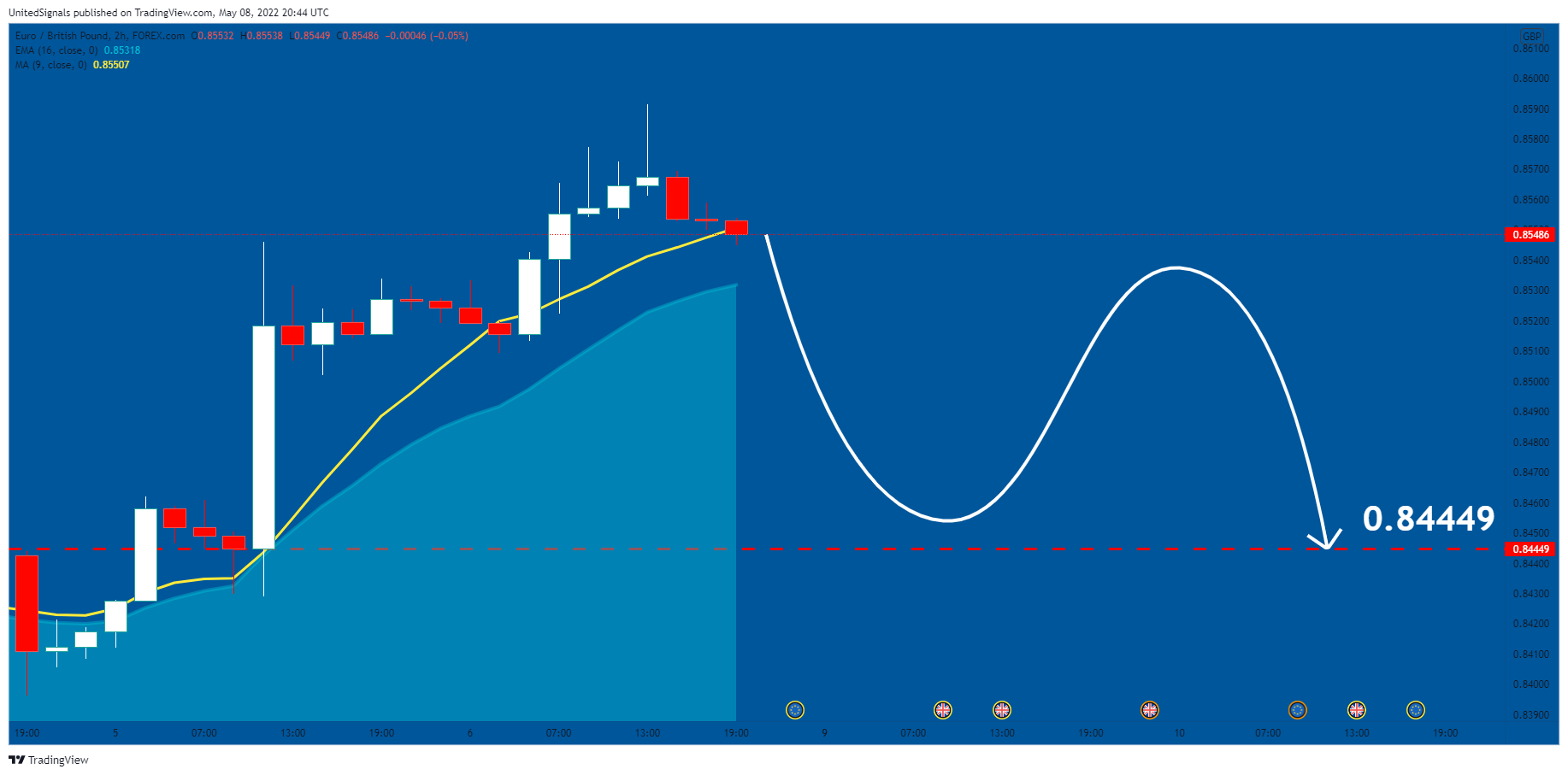 FOREXCOM:EURGBP Chart Image by UnitedSignals