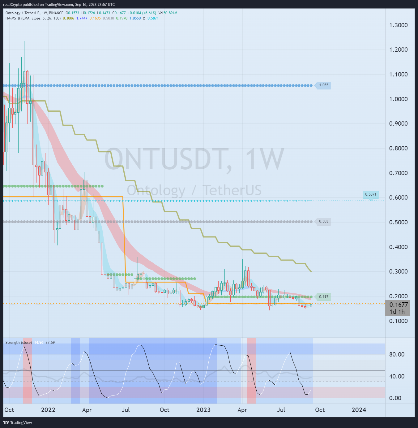 BINANCE:ONTUSDT Chart Image by readCrypto