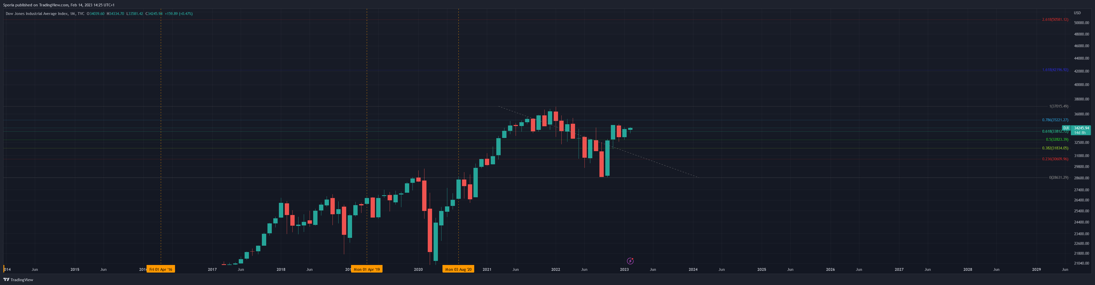 TVC:DJI Chart Image by Sporia