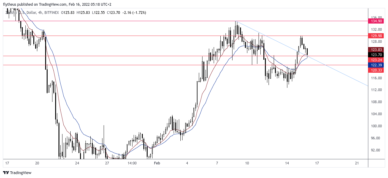 BITFINEX:ZECUSD Chart Image by TradeLive-