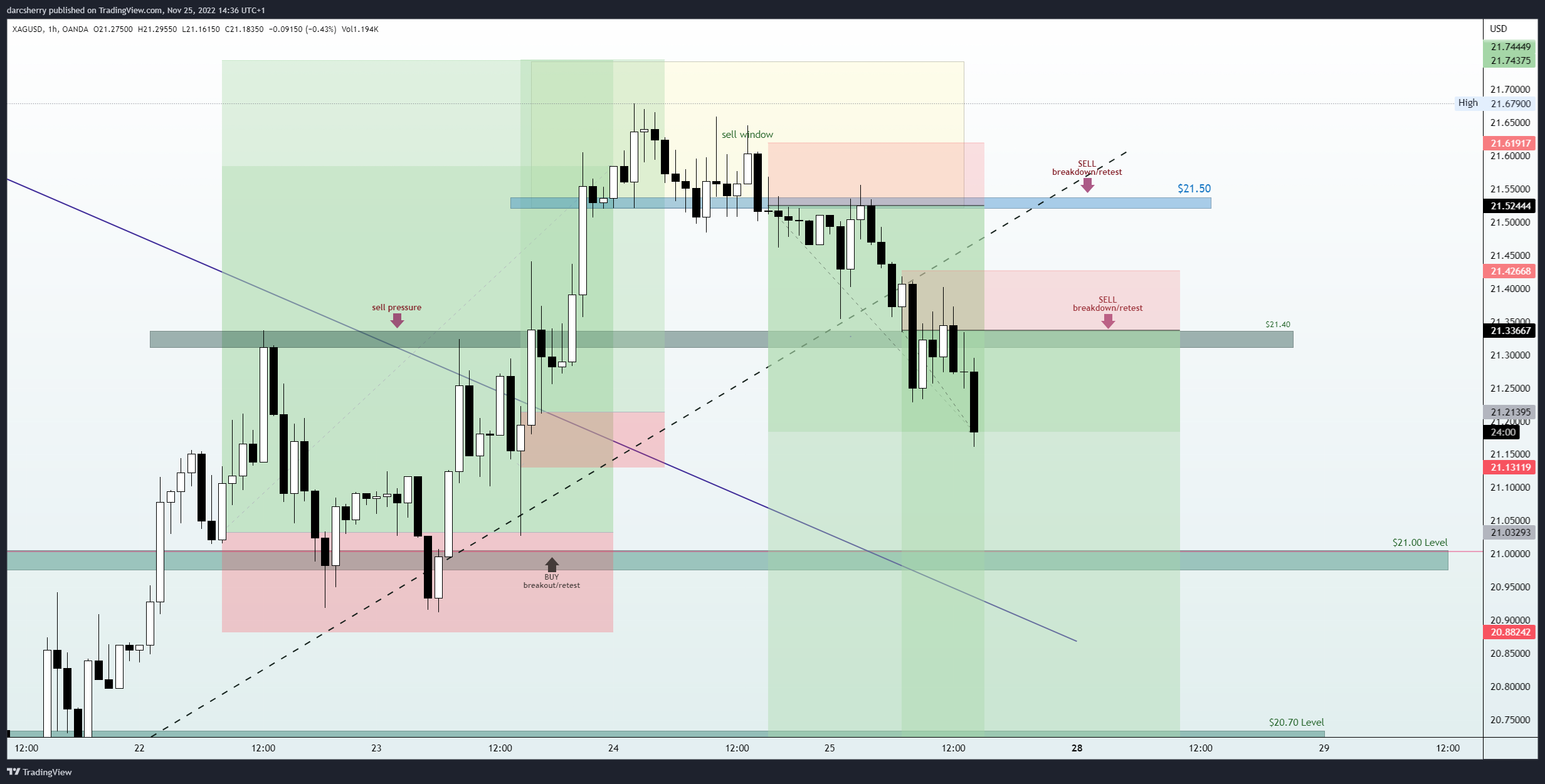 OANDA:XAGUSD Chart Image by darcsherry