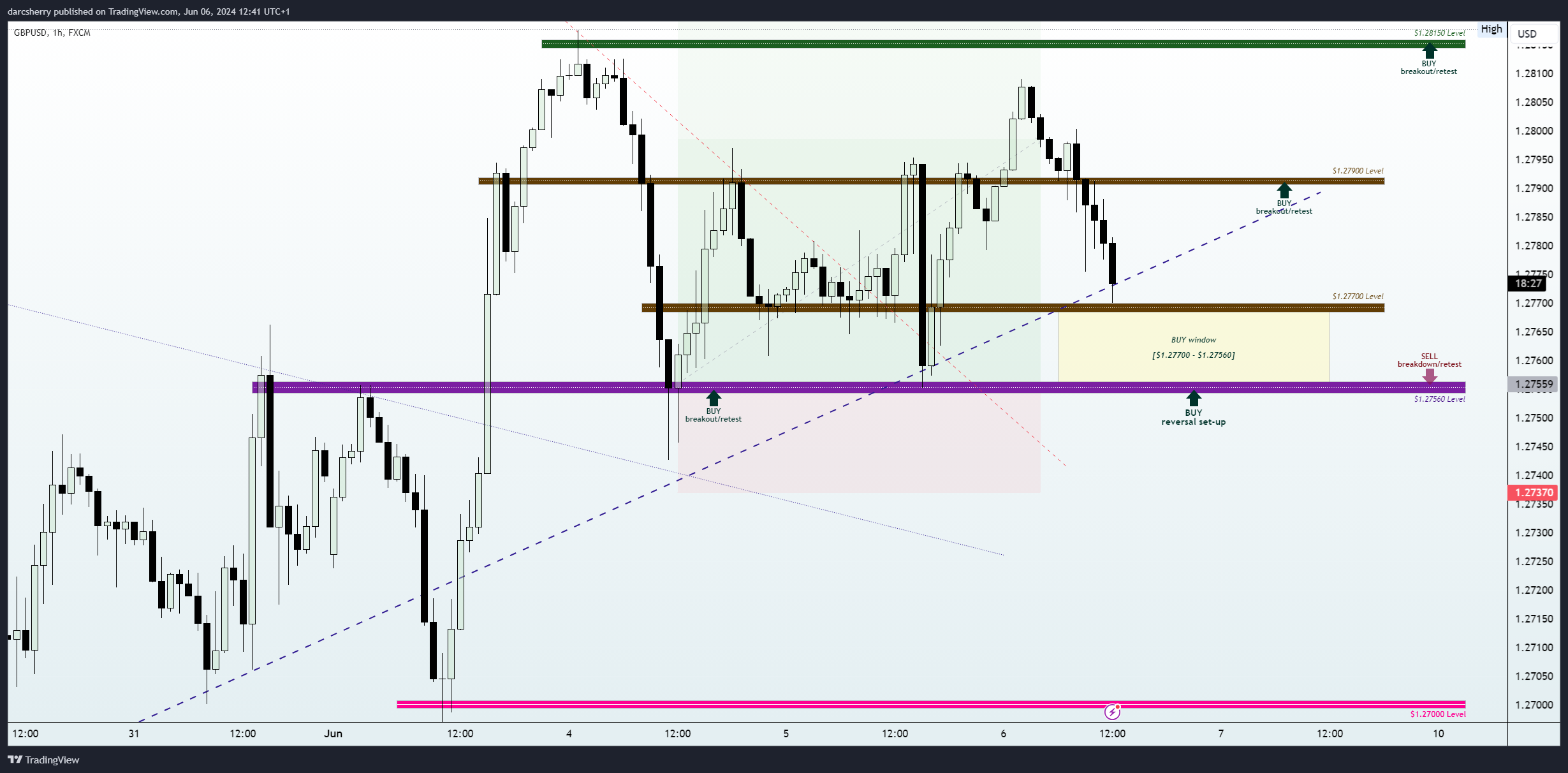 FX:GBPUSD Chart Image by darcsherry