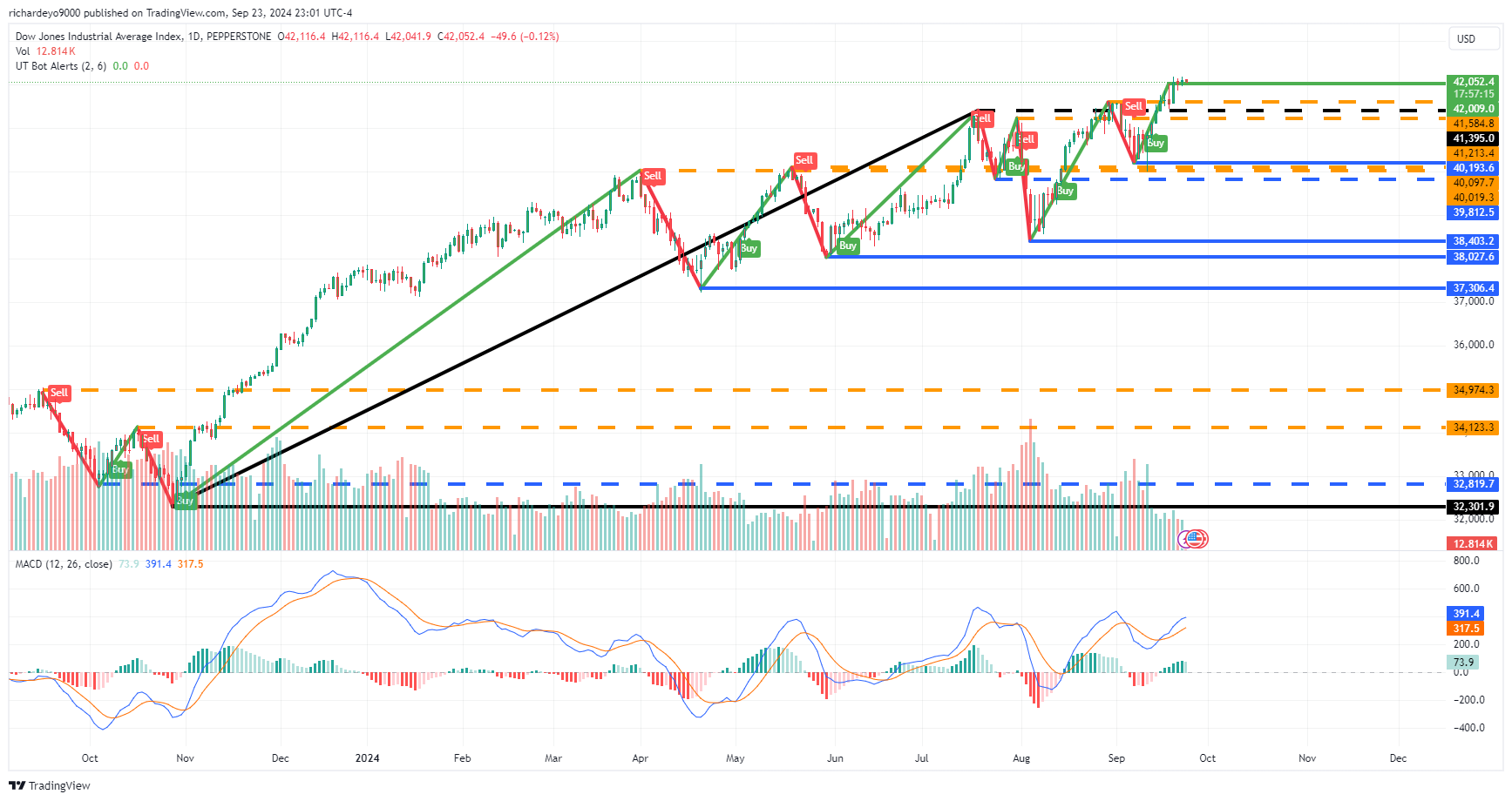 PEPPERSTONE:US30 Chart Image by SmartWizardFX