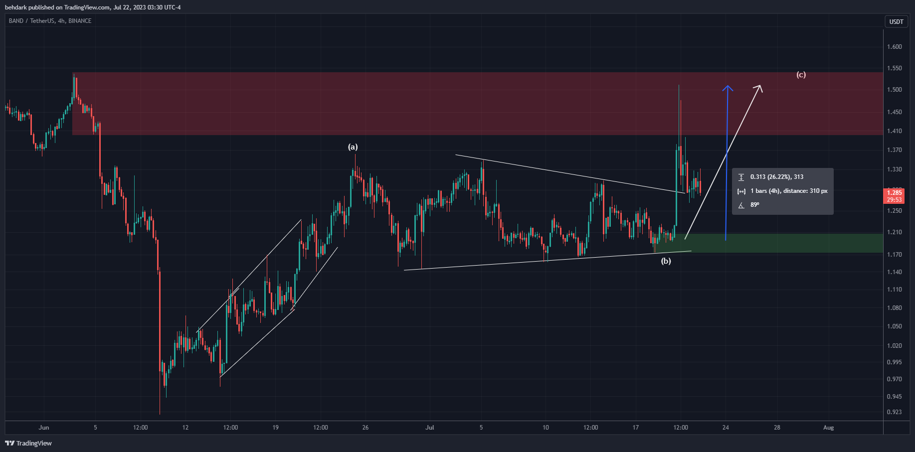 BINANCE:BANDUSDT Chart Image by behdark