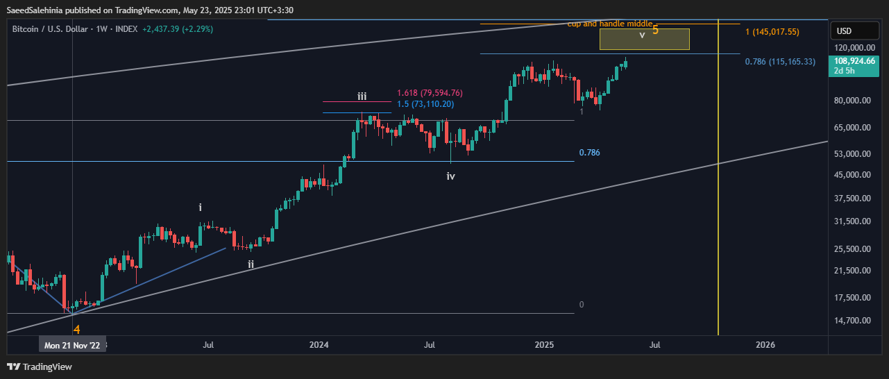 INDEX:BTCUSD Chart Image by SaeedSalehinia
