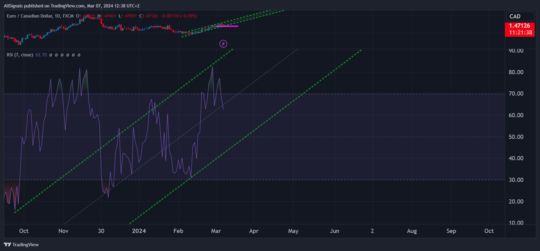 FX:EURCAD Chart Image by AliSignals