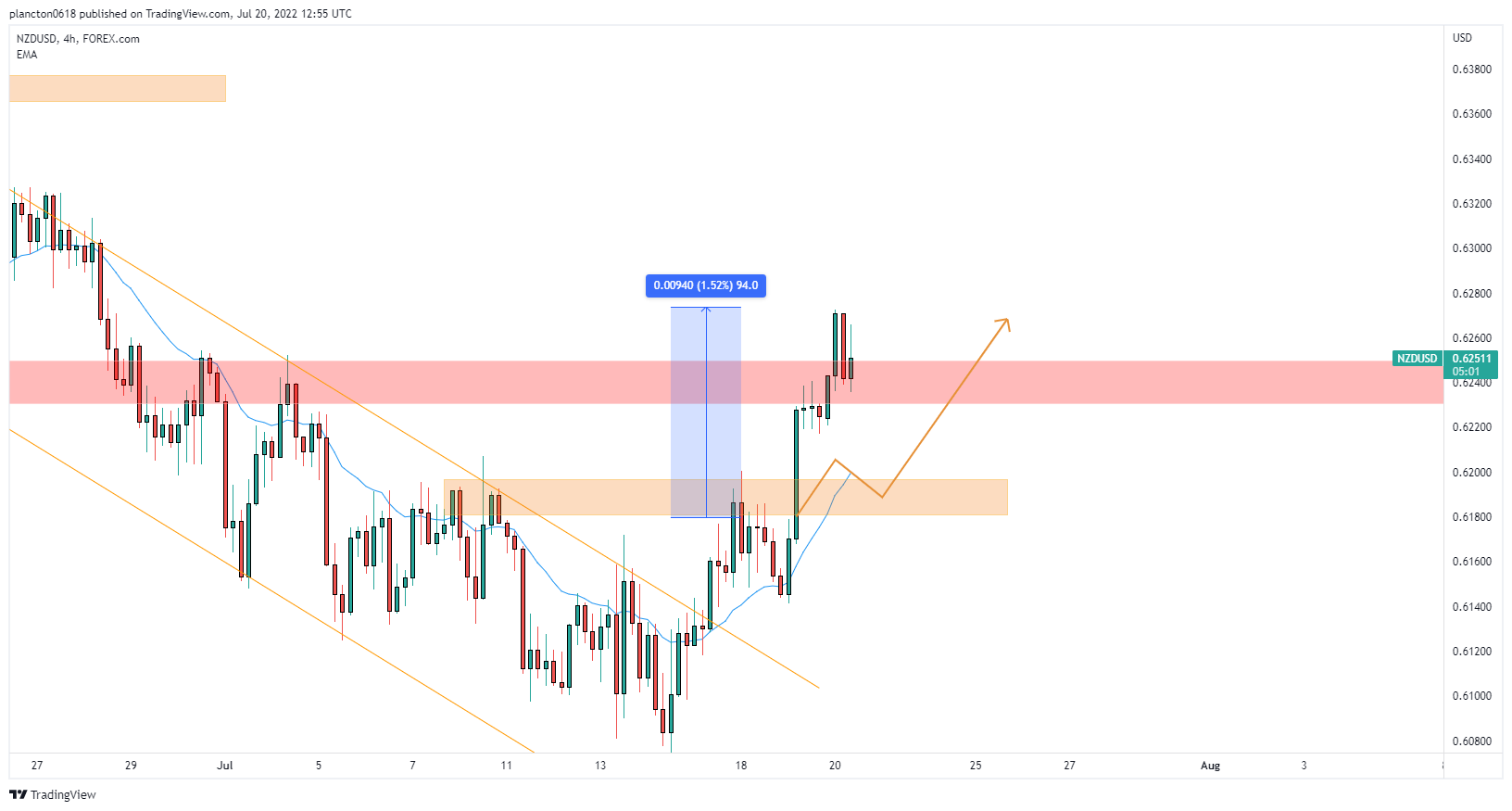 FOREXCOM:NZDUSD Chart Image by InkyGrip