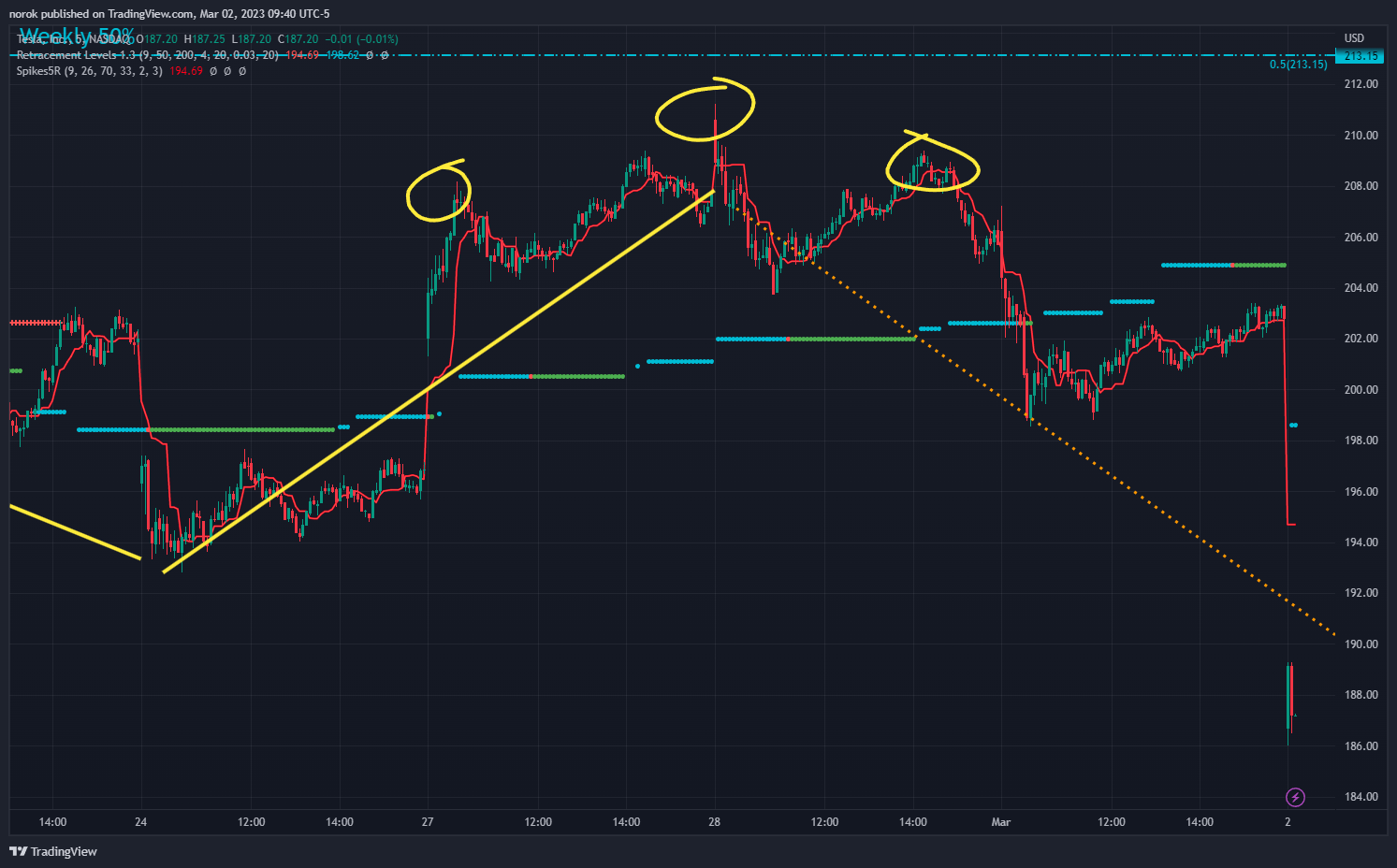 NASDAQ:TSLA Chart Image by norok