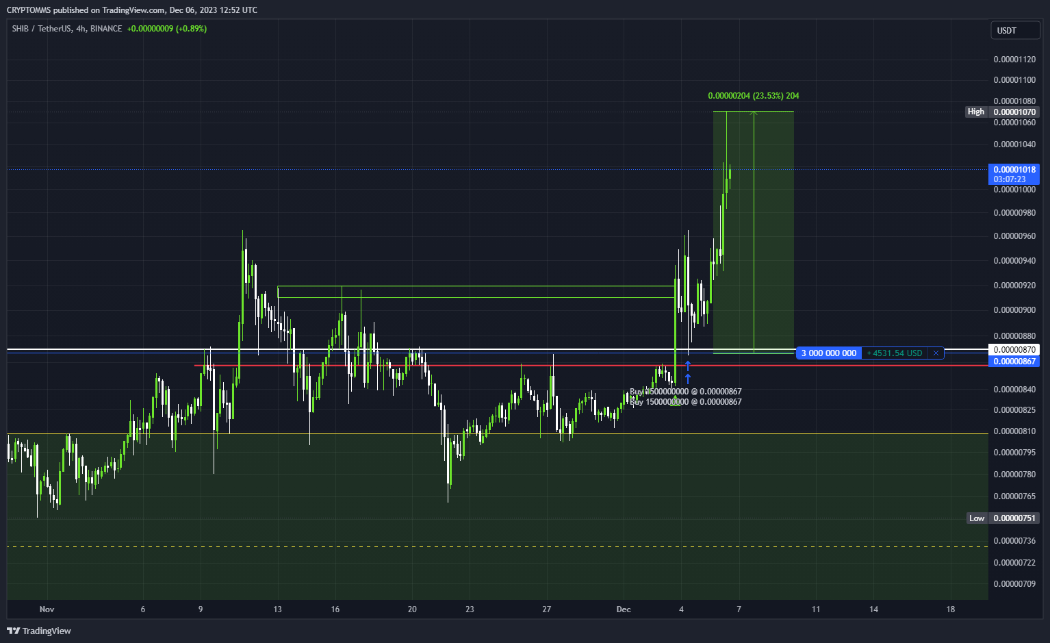 BINANCE:SHIBUSDT Chart Image by CRYPTOMMS