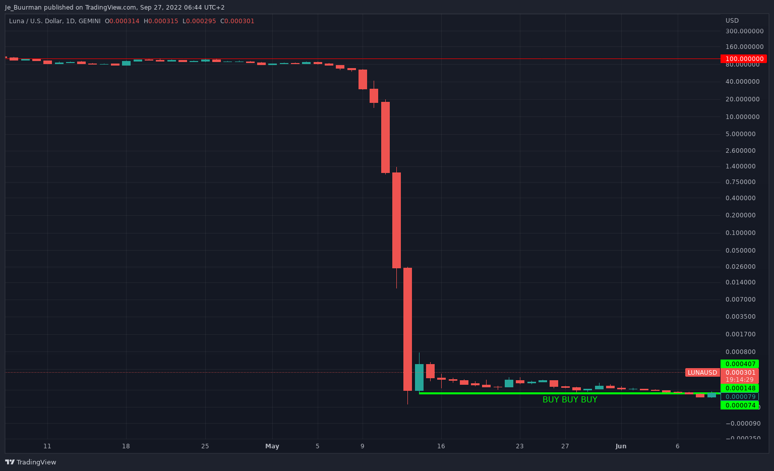 GEMINI:LUNAUSD Chart Image by Je_Buurman