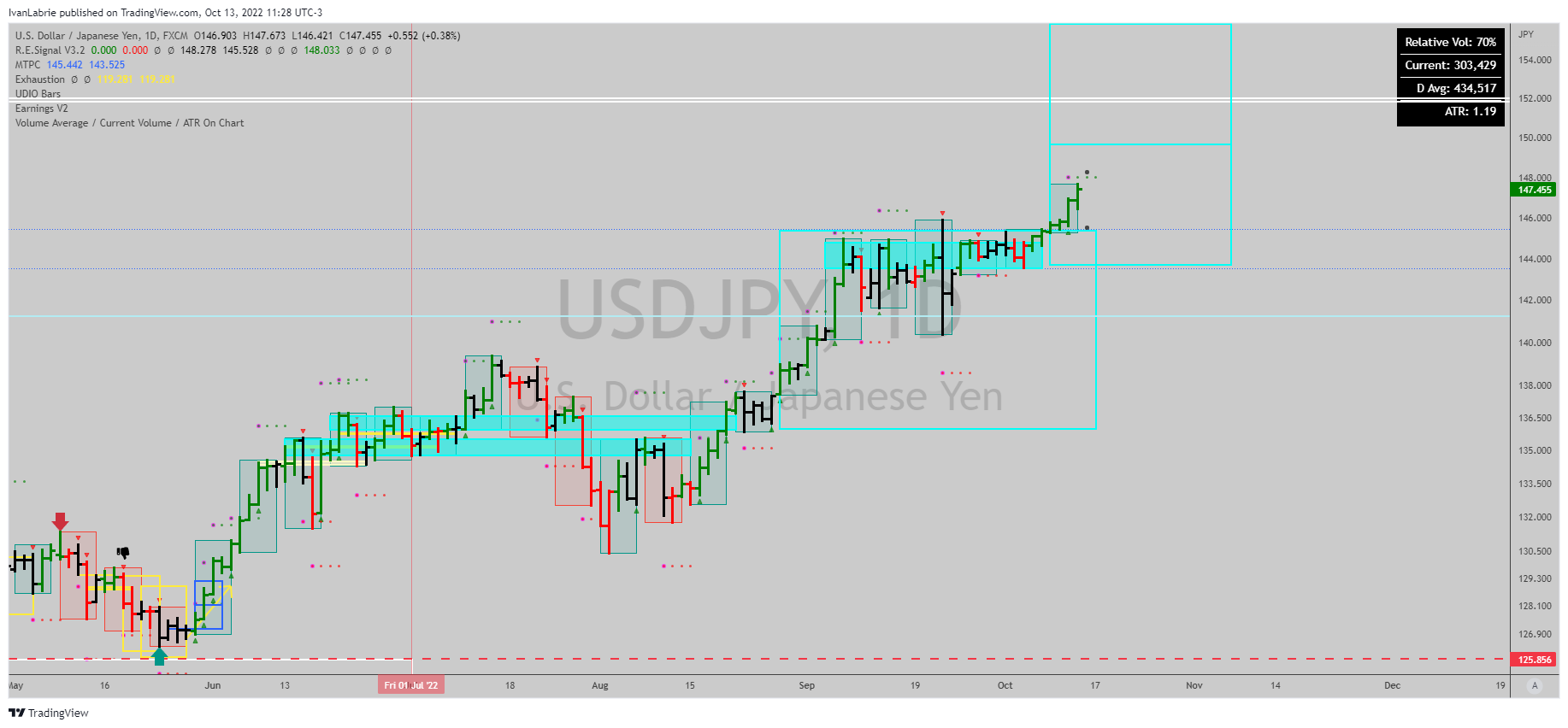 FX:USDJPY Chart Image by IvanLabrie