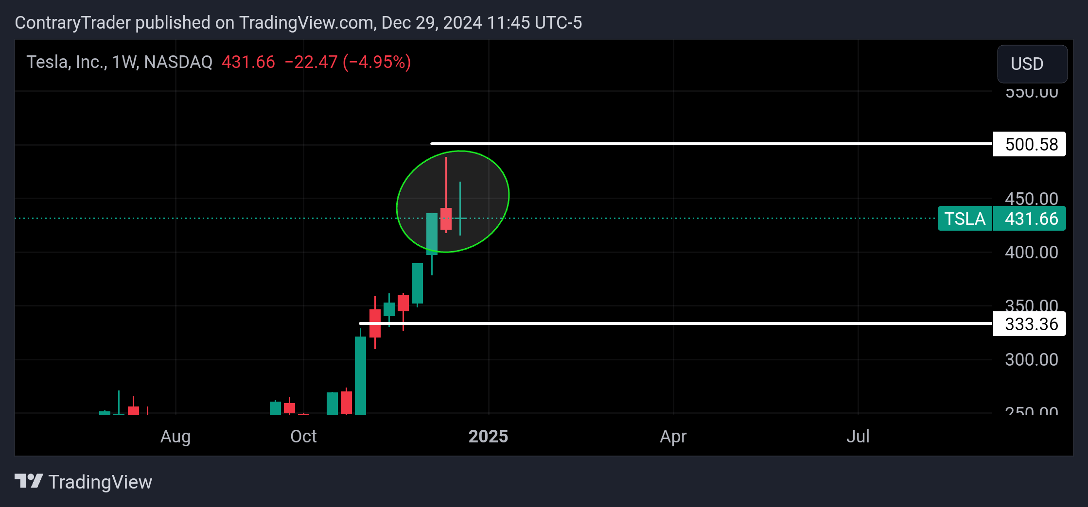 BATS:TSLA Chart Image by ContraryTrader