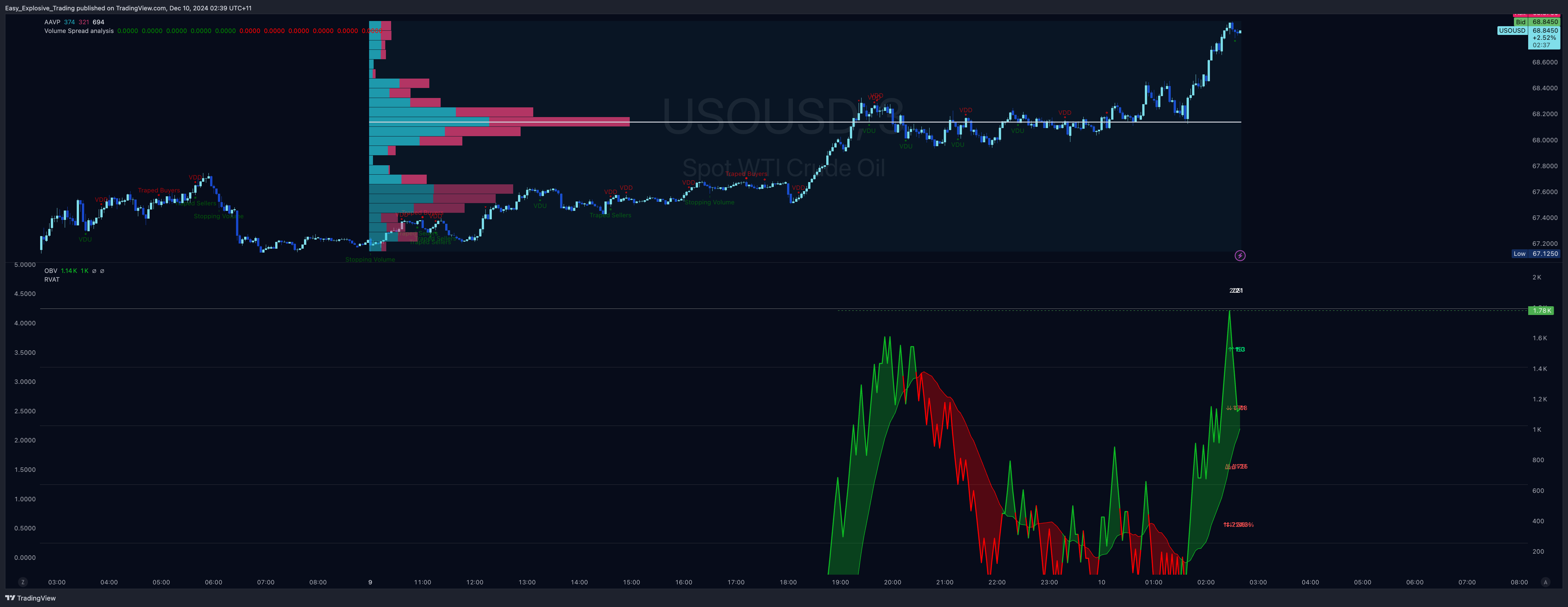 EIGHTCAP:USOUSD Chart Image by Easy_Explosive_Trading