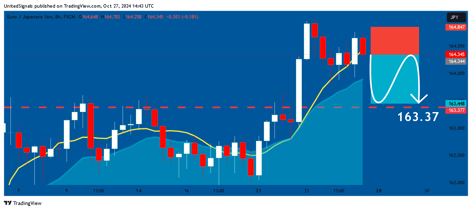 FX:EURJPY Chart Image by UnitedSignals