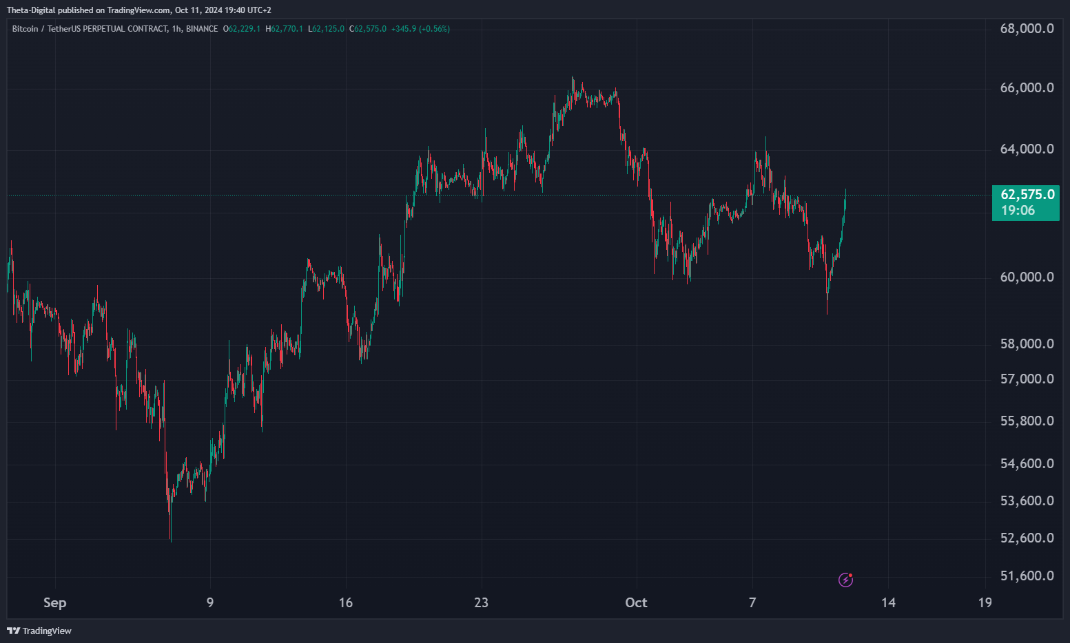 BINANCE:BTCUSDT.P Chart Image by Theta-Digital