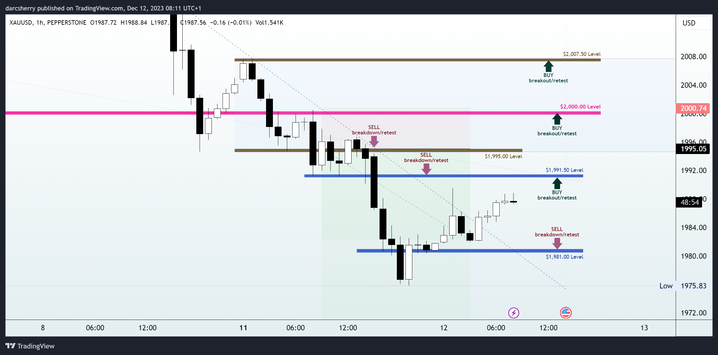 PEPPERSTONE:XAUUSD Chart Image by darcsherry