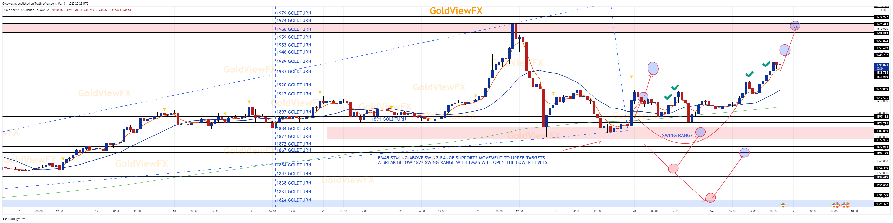 OANDA:XAUUSD Chart Image by Goldviewfx