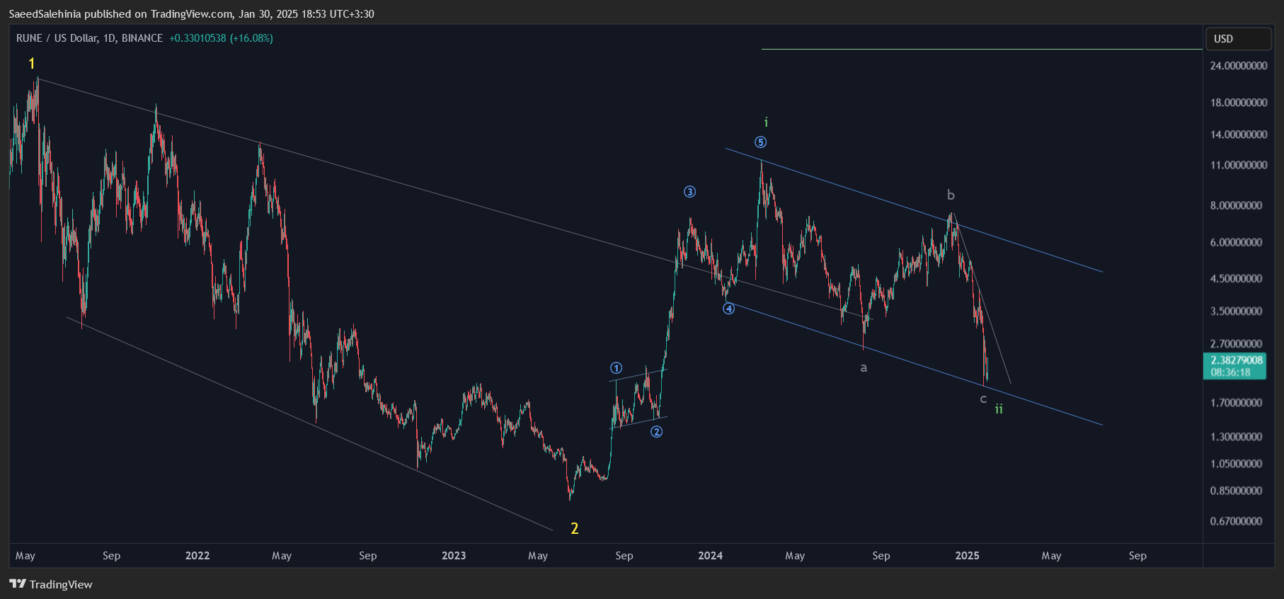 BINANCE:RUNEUSD Chart Image by SaeedSalehinia