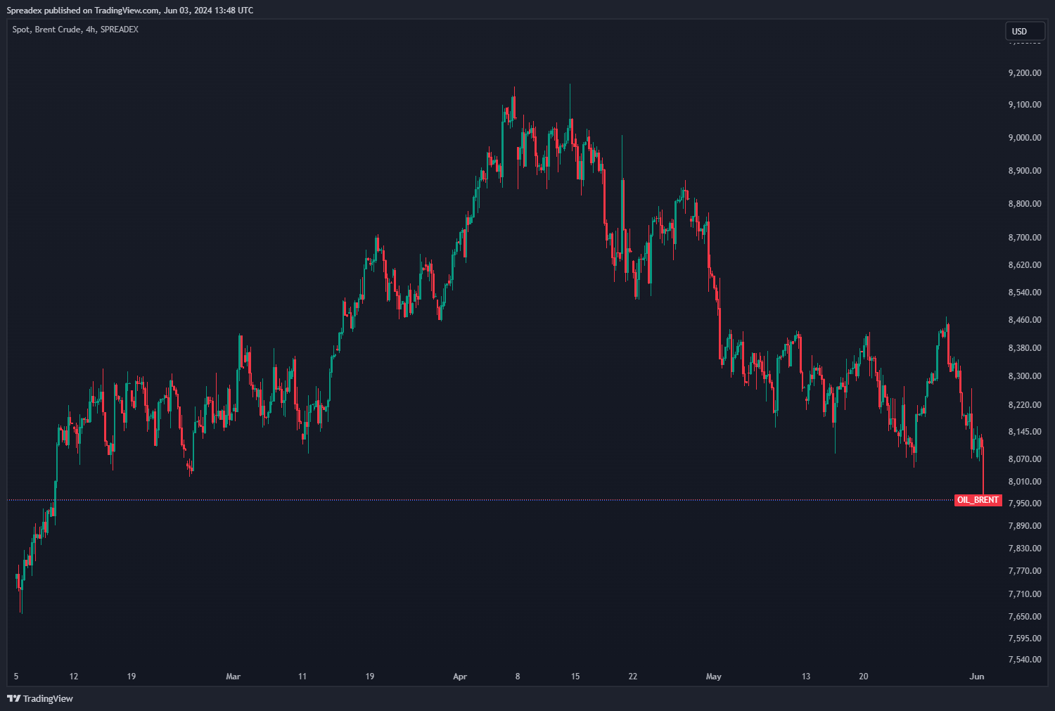 SPREADEX:OIL_BRENT Chart Image by Spreadex