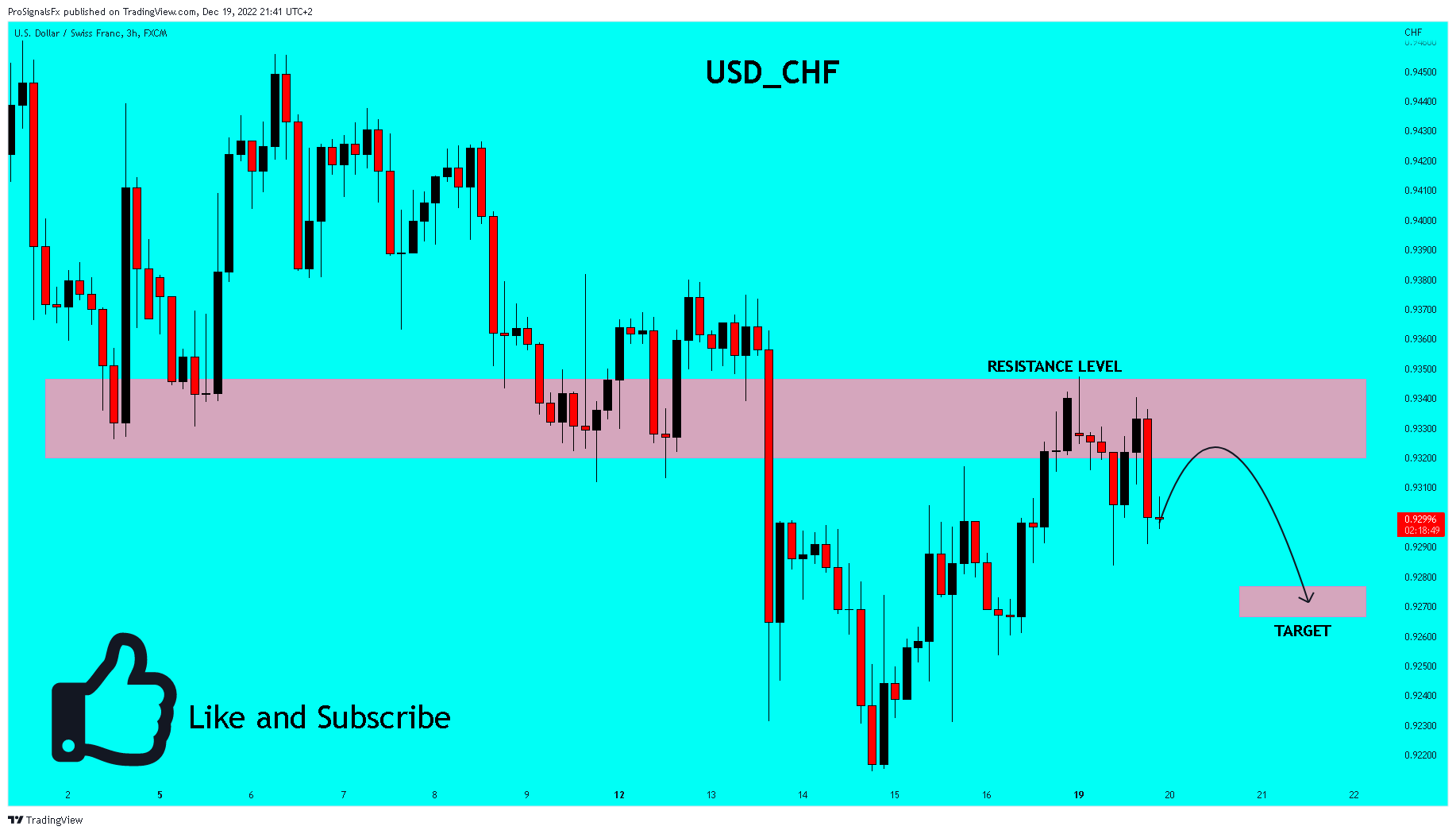 FX:USDCHF Chart Image by ProSignalsFx