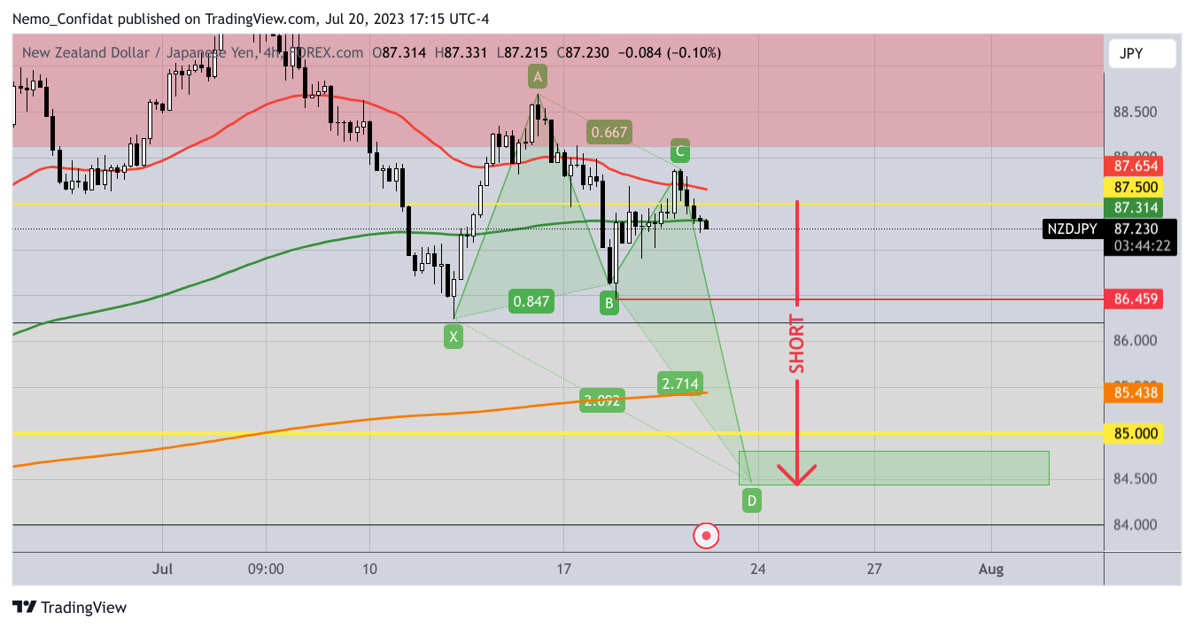 FOREXCOM:NZDJPY Chart Image by Nemo_Confidat