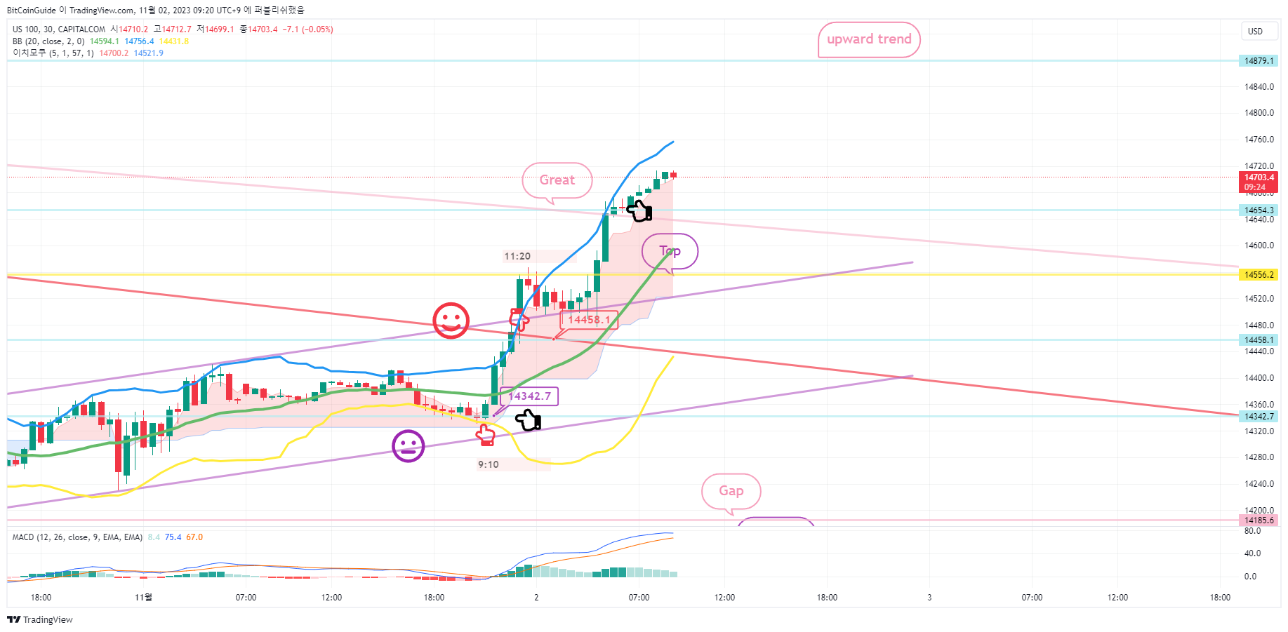 CAPITALCOM:US100 Chart Image by BitCoinGuide