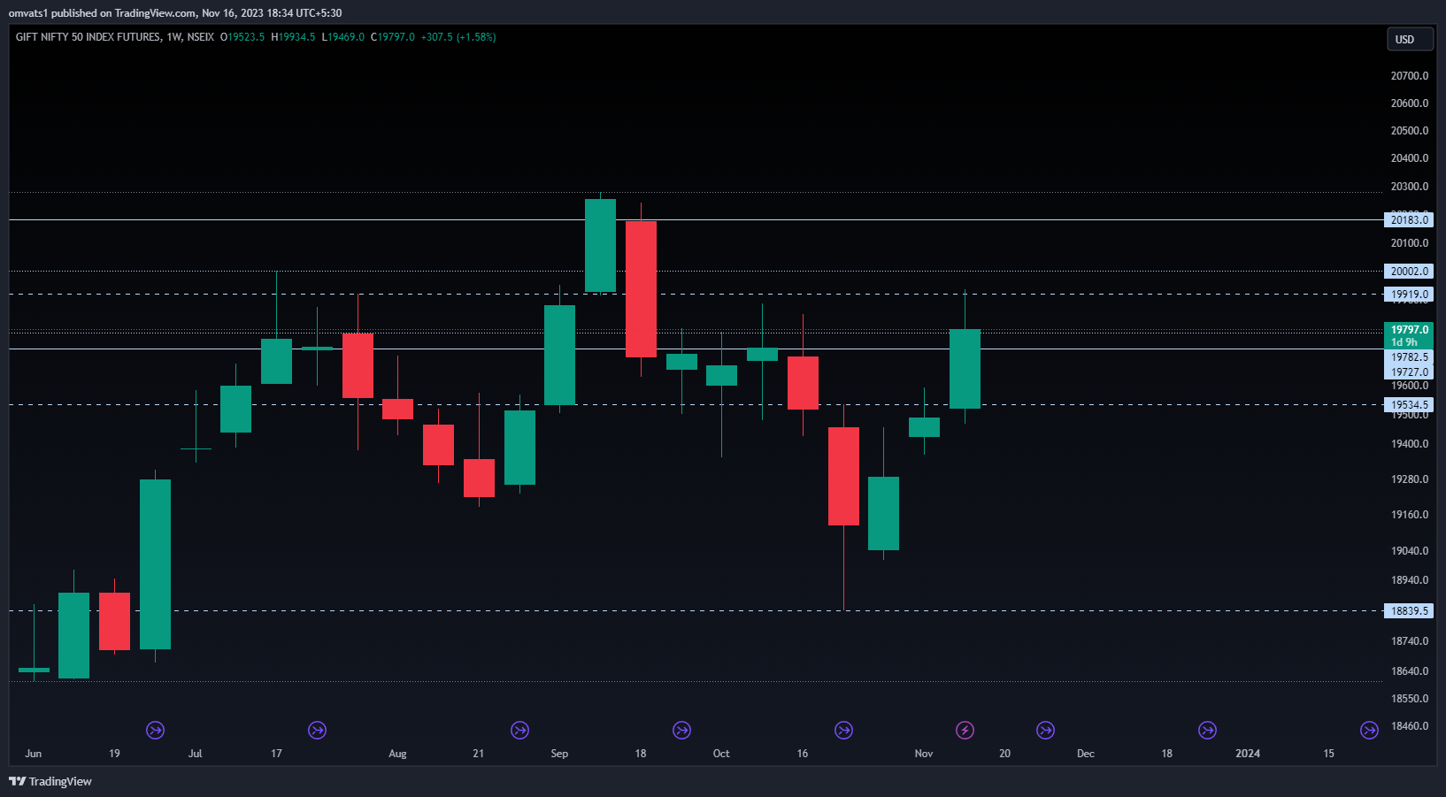 NSEIX:NIFTY1! Chart Image by omvats1